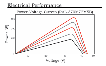 OS PERC 26 Mono Crystalline PV Module 365~380Wp