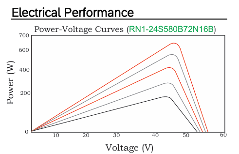 OS N 25 N-type Bifacial High Efficiency Module 575~585Wp