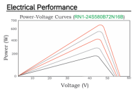 OS N 25 N-type Bifacial High Efficiency Module 575~585Wp
