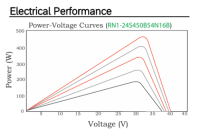 OS N 25 N-type Bifacial High Efficiency Module 435~450Wp