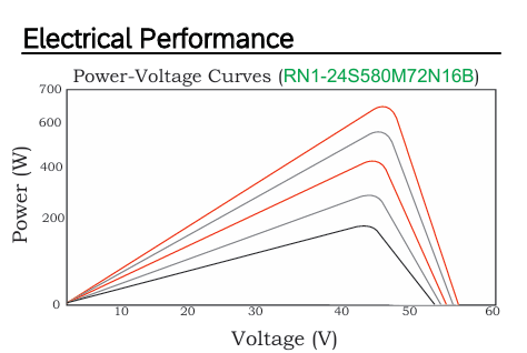 OS N 25 N-type High Efficiency Module 575~585Wp